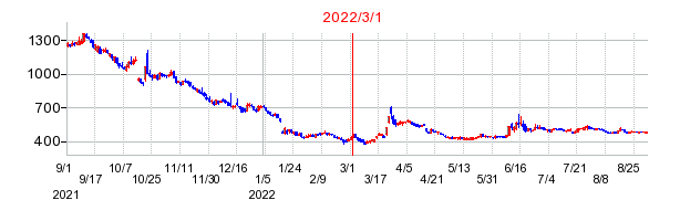 2022年3月1日 16:15前後のの株価チャート