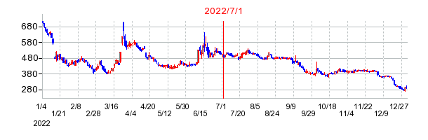 2022年7月1日 16:31前後のの株価チャート