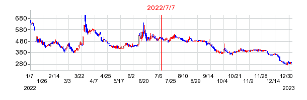 2022年7月7日 14:50前後のの株価チャート