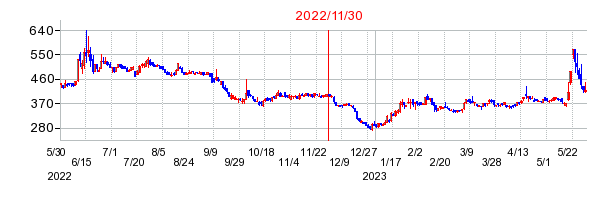 2022年11月30日 17:09前後のの株価チャート