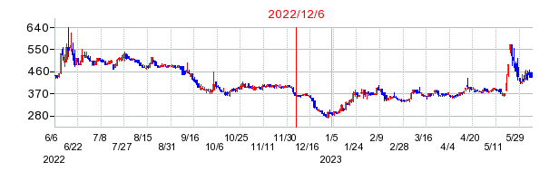 2022年12月6日 16:46前後のの株価チャート
