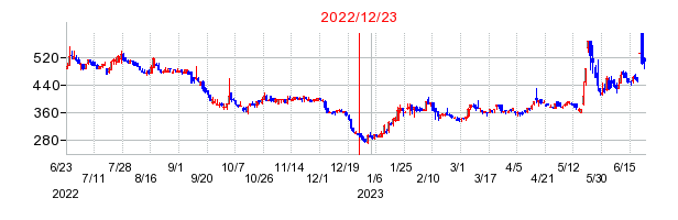 2022年12月23日 16:21前後のの株価チャート