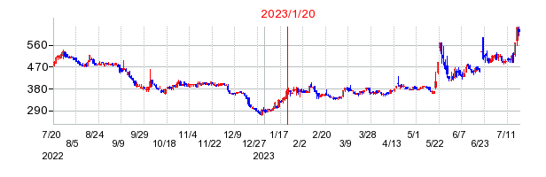 2023年1月20日 16:00前後のの株価チャート