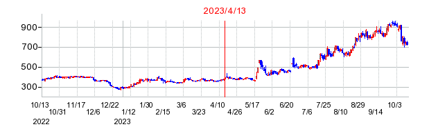 2023年4月13日 15:00前後のの株価チャート