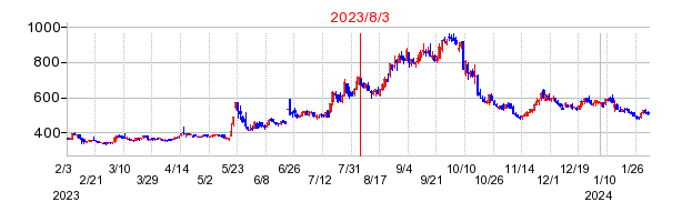 2023年8月3日 15:33前後のの株価チャート