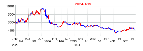 2024年1月19日 16:17前後のの株価チャート