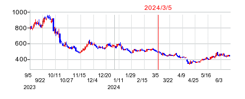 2024年3月5日 10:31前後のの株価チャート