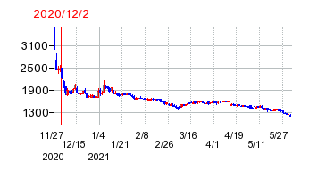 2020年12月2日 15:00前後のの株価チャート