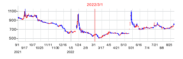 2022年3月1日 11:46前後のの株価チャート