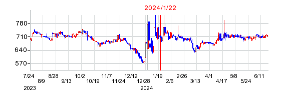 2024年1月22日 16:09前後のの株価チャート