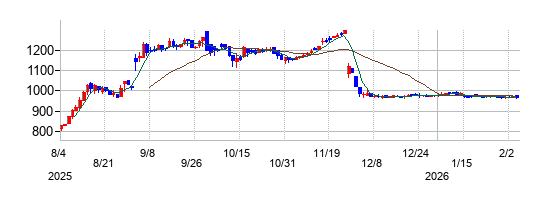 ＭＩＴホールディングスの株価チャート