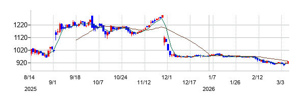 ＭＩＴホールディングスの株価チャート