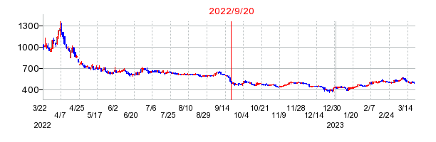 2022年9月20日 15:25前後のの株価チャート