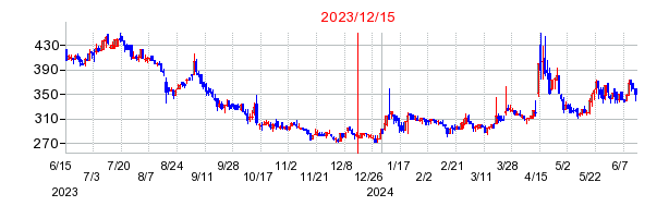 2023年12月15日 15:57前後のの株価チャート