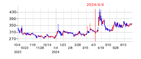 2024年4月4日 15:46前後のの株価チャート