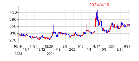 2024年4月19日 15:38前後のの株価チャート