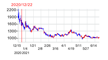 2020年12月22日 13:01前後のの株価チャート