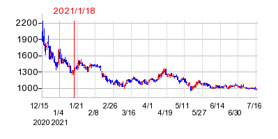 2021年1月18日 16:24前後のの株価チャート