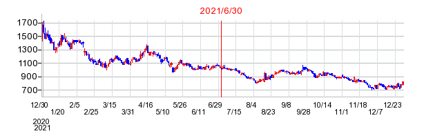 2021年6月30日 15:35前後のの株価チャート