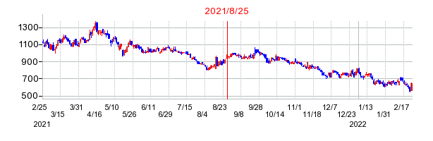 2021年8月25日 14:04前後のの株価チャート