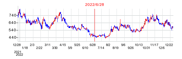 2022年6月28日 15:35前後のの株価チャート