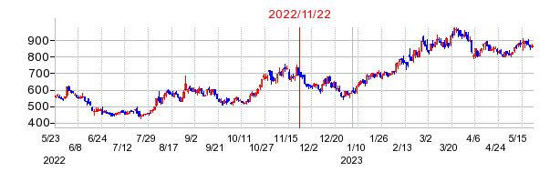 2022年11月22日 15:30前後のの株価チャート