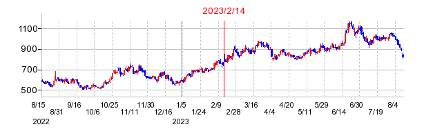 2023年2月14日 15:32前後のの株価チャート