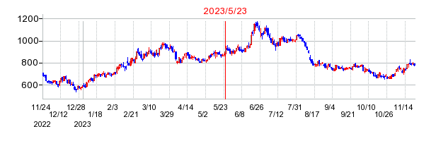 2023年5月23日 15:31前後のの株価チャート