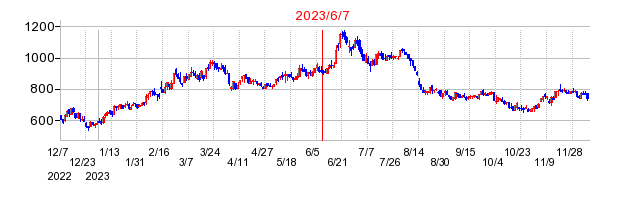2023年6月7日 16:01前後のの株価チャート