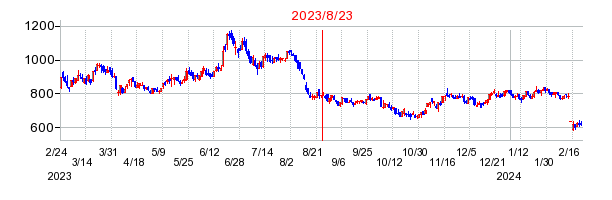 2023年8月23日 15:48前後のの株価チャート