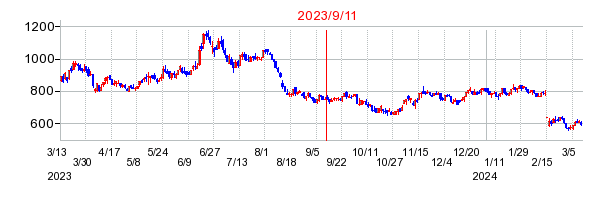 2023年9月11日 16:30前後のの株価チャート