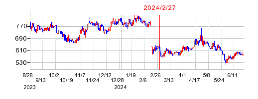 2024年2月27日 09:00前後のの株価チャート