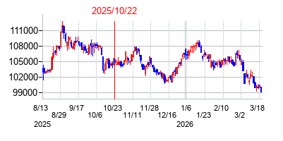 2025年10月22日 10:17前後のの株価チャート
