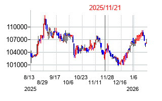 2025年11月21日 17:01前後のの株価チャート