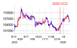 2025年12月22日 17:01前後のの株価チャート
