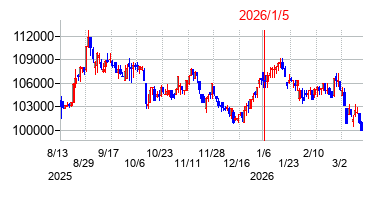 2026年1月5日 11:09前後のの株価チャート