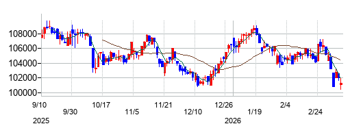 霞ヶ関ホテルリート投資法人の株価チャート