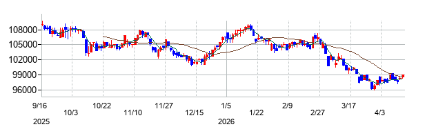 霞ヶ関ホテルリート投資法人の株価チャート
