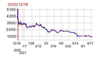 2020年12月18日 16:34前後のの株価チャート