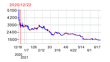 2020年12月22日 15:15前後のの株価チャート