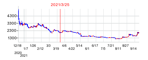2021年3月25日 15:16前後のの株価チャート