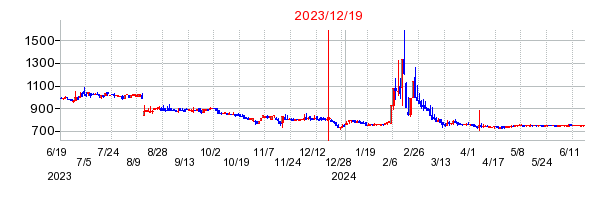 2023年12月19日 10:32前後のの株価チャート