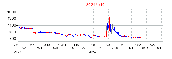 2024年1月10日 10:34前後のの株価チャート