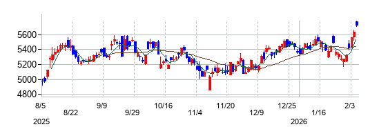 日産化学の株価チャート