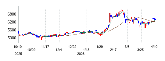 日産化学の株価チャート