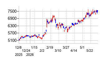 日産化学の株価チャート