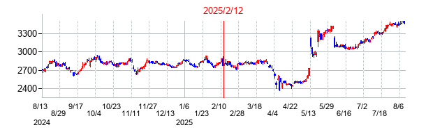 2025年2月12日 16:02前後のの株価チャート