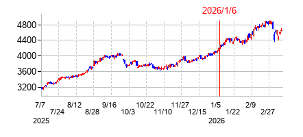 2026年1月6日 16:17前後のの株価チャート
