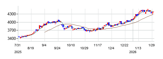 クレハの株価チャート