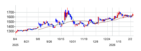 神島化学工業の株価チャート
